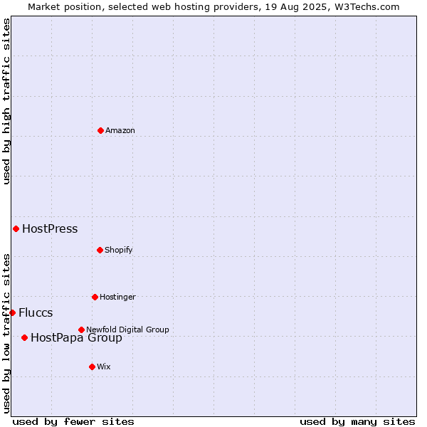 Market position of HostPapa Group vs. HostPress vs. Fluccs
