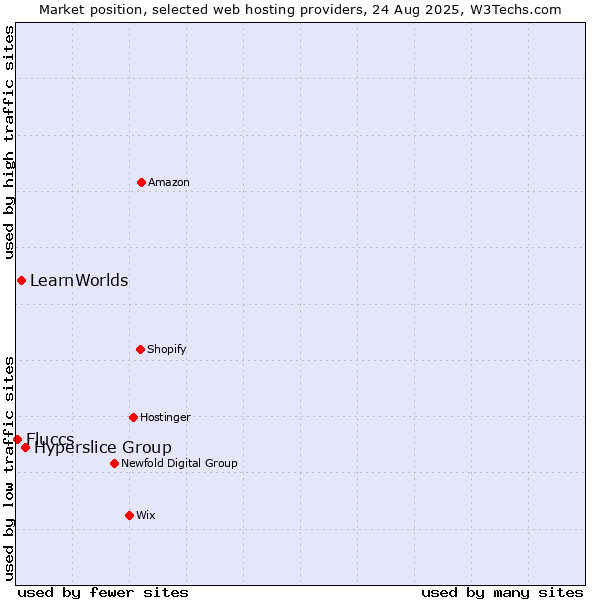 Market position of Hyperslice Group vs. LearnWorlds vs. Fluccs