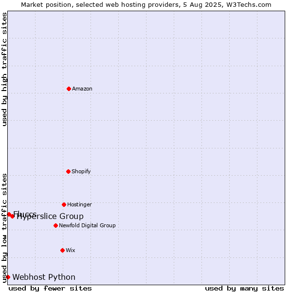 Market position of Hyperslice Group vs. Fluccs vs. Webhost Python