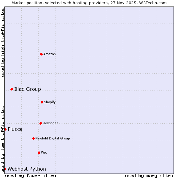 Market position of Iliad Group vs. Fluccs vs. Webhost Python