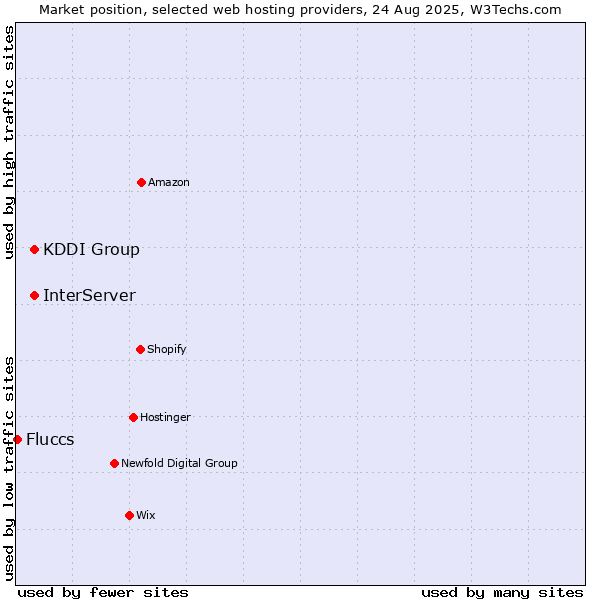 Market position of InterServer vs. KDDI Group vs. Fluccs