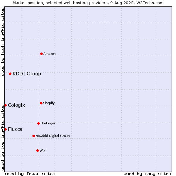Market position of KDDI Group vs. Cologix vs. Fluccs