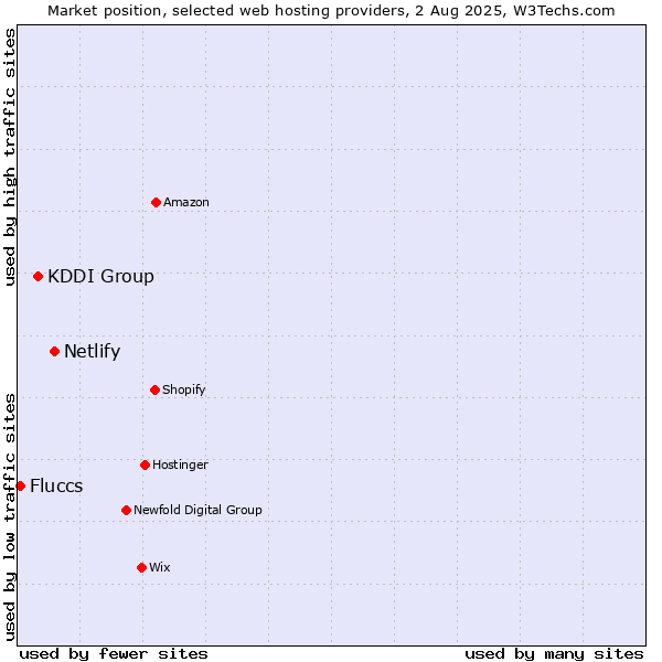 Market position of Netlify vs. KDDI Group vs. Fluccs