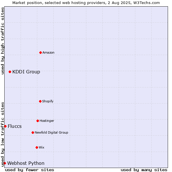 Market position of KDDI Group vs. Fluccs vs. Webhost Python