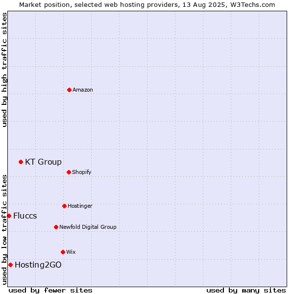 Market position of KT Group vs. Hosting2GO vs. Fluccs