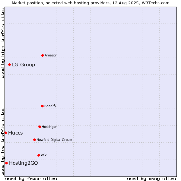 Market position of LG Group vs. Hosting2GO vs. Fluccs