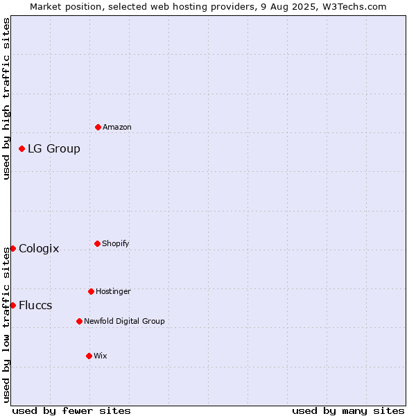 Market position of LG Group vs. Cologix vs. Fluccs