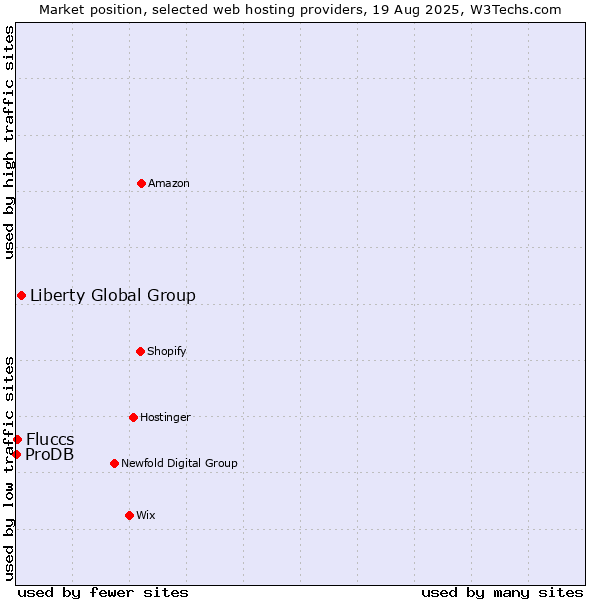 Market position of Liberty Global Group vs. Fluccs vs. ProDB