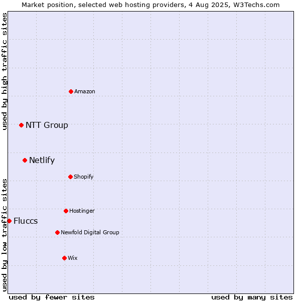Market position of Netlify vs. NTT Group vs. Fluccs