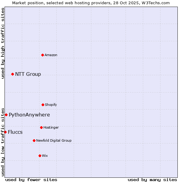 Market position of NTT Group vs. PythonAnywhere vs. Fluccs