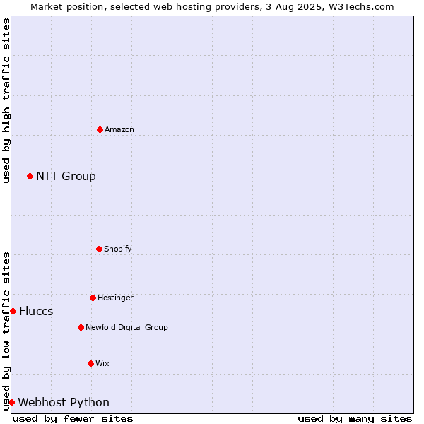 Market position of NTT Group vs. Fluccs vs. Webhost Python