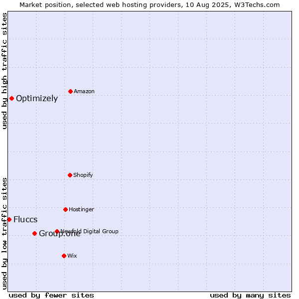 Market position of Group.one vs. Optimizely vs. Fluccs