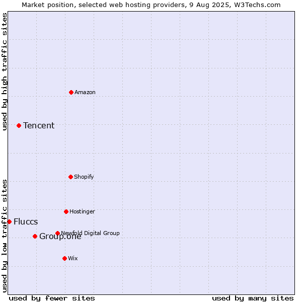 Market position of Group.one vs. Tencent vs. Fluccs