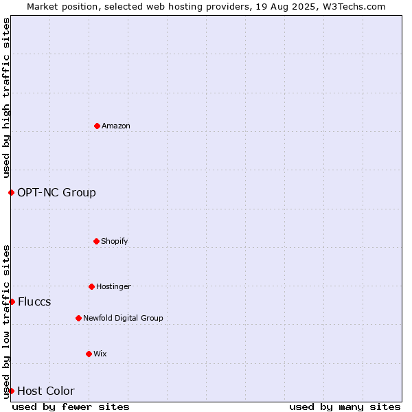 Market position of Fluccs vs. Host Color vs. OPT-NC Group