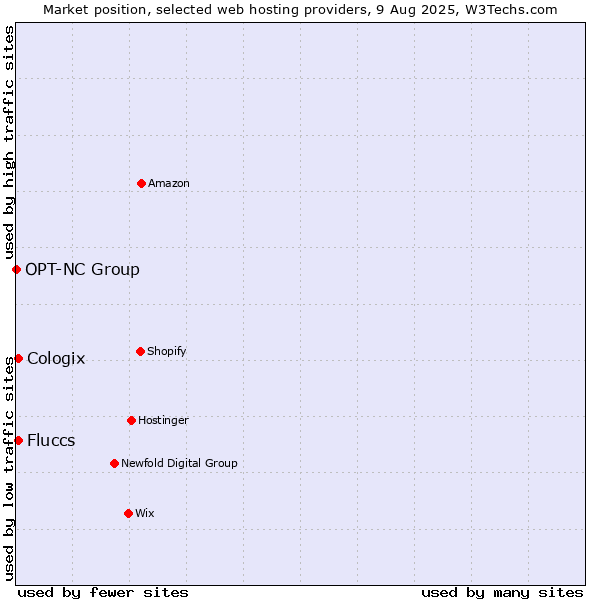 Market position of Cologix vs. Fluccs vs. OPT-NC Group