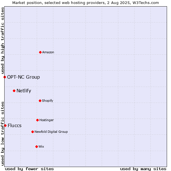 Market position of Netlify vs. Fluccs vs. OPT-NC Group