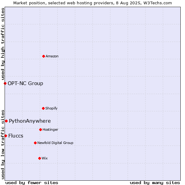 Market position of PythonAnywhere vs. Fluccs vs. OPT-NC Group