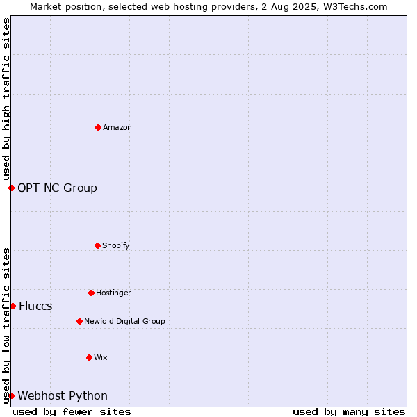 Market position of Fluccs vs. Webhost Python vs. OPT-NC Group