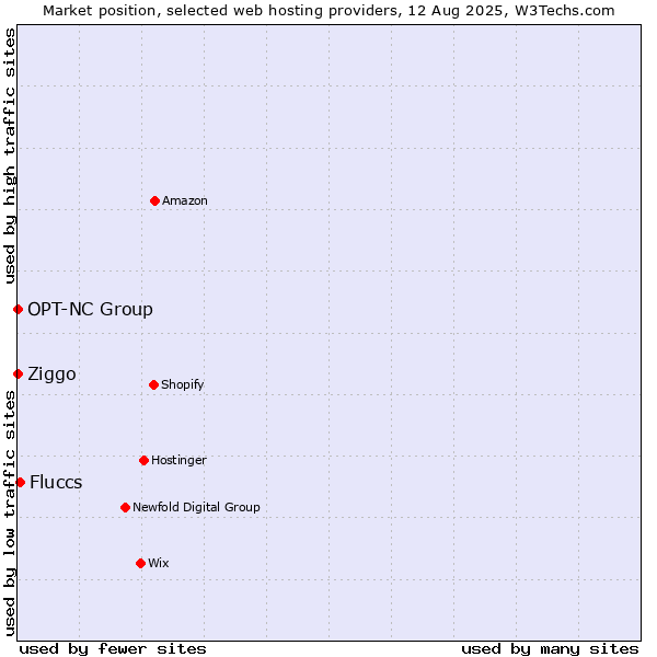 Market position of Fluccs vs. Ziggo vs. OPT-NC Group