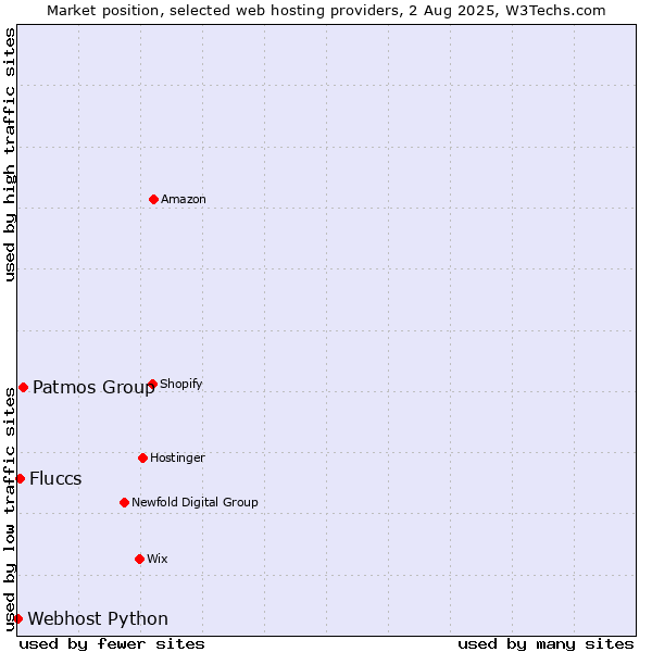 Market position of Patmos Group vs. Fluccs vs. Webhost Python