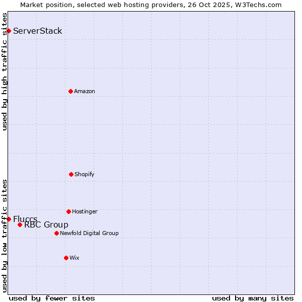 Market position of RBC Group vs. Fluccs vs. ServerStack