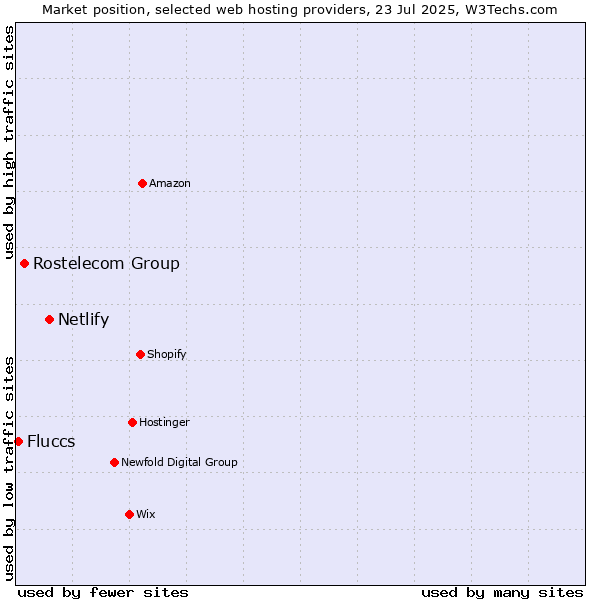 Market position of Netlify vs. Rostelecom Group vs. Fluccs
