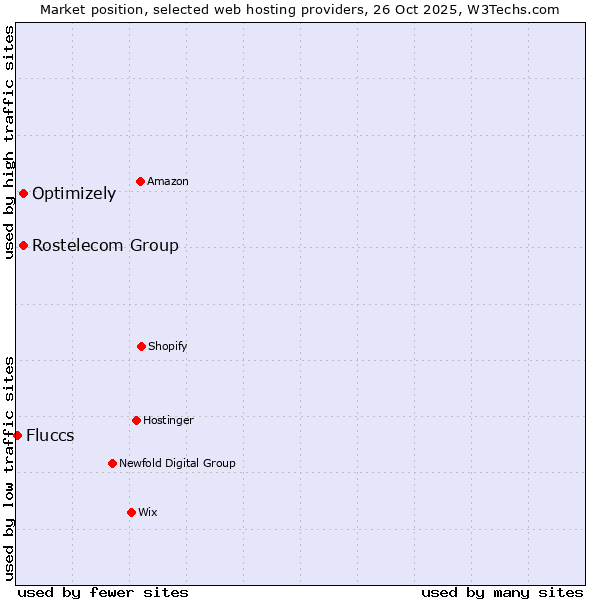 Market position of Rostelecom Group vs. Optimizely vs. Fluccs