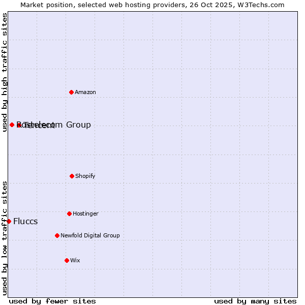 Market position of Tencent vs. Rostelecom Group vs. Fluccs