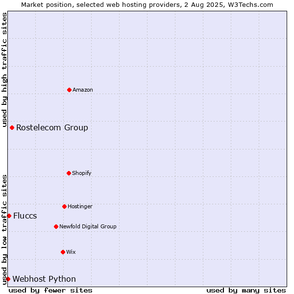Market position of Rostelecom Group vs. Fluccs vs. Webhost Python
