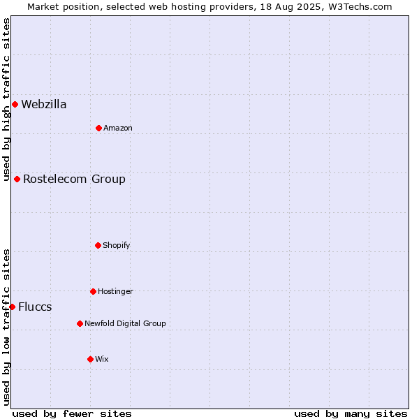 Market position of Rostelecom Group vs. Webzilla vs. Fluccs