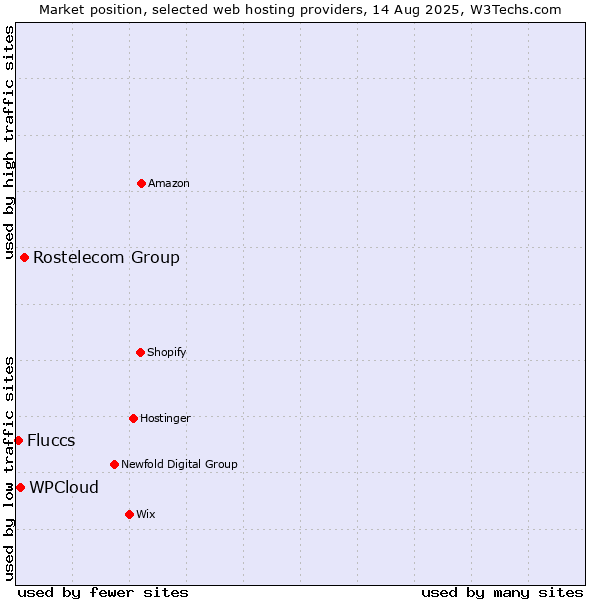Market position of Rostelecom Group vs. WPCloud vs. Fluccs