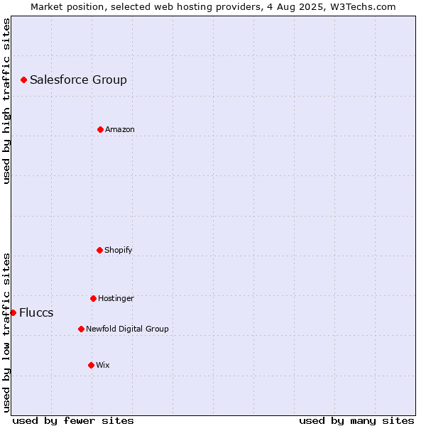 Market position of Salesforce Group vs. Fluccs