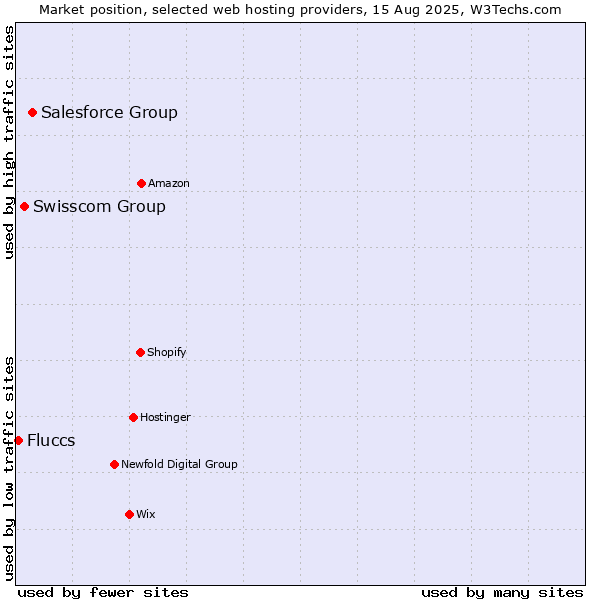 Market position of Salesforce Group vs. Swisscom Group vs. Fluccs