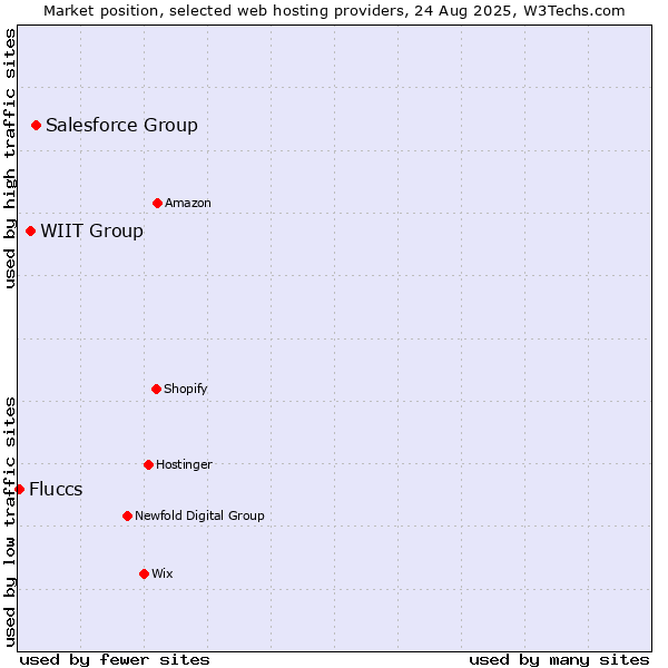 Market position of Salesforce Group vs. WIIT Group vs. Fluccs