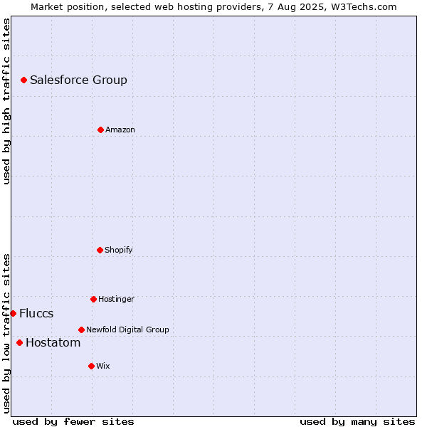 Market position of Salesforce Group vs. Hostatom vs. Fluccs