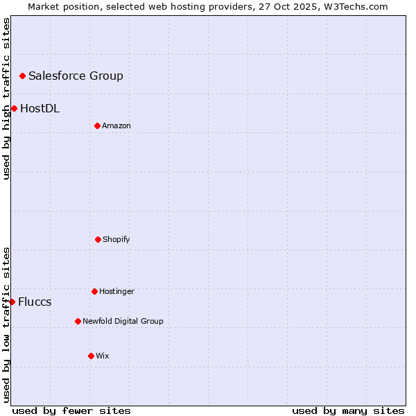 Market position of Salesforce Group vs. HostDL vs. Fluccs