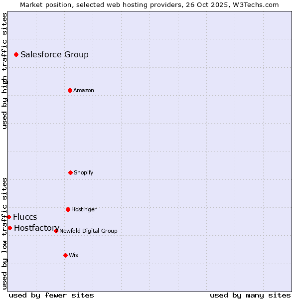 Market position of Salesforce Group vs. Hostfactory vs. Fluccs
