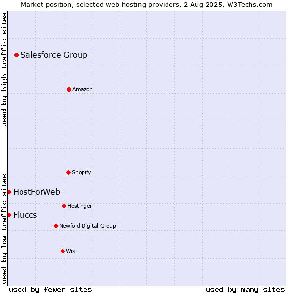 Market position of Salesforce Group vs. HostForWeb vs. Fluccs