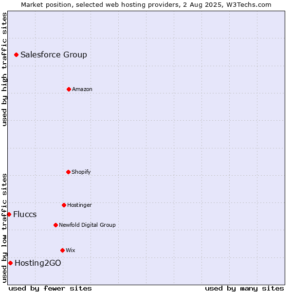Market position of Salesforce Group vs. Hosting2GO vs. Fluccs