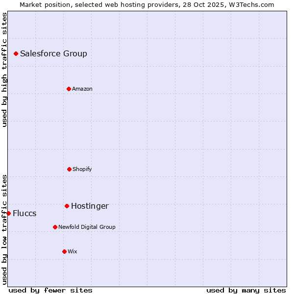Market position of Hostinger vs. Salesforce Group vs. Fluccs