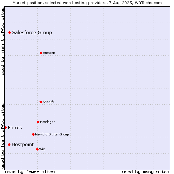 Market position of Salesforce Group vs. Hostpoint vs. Fluccs