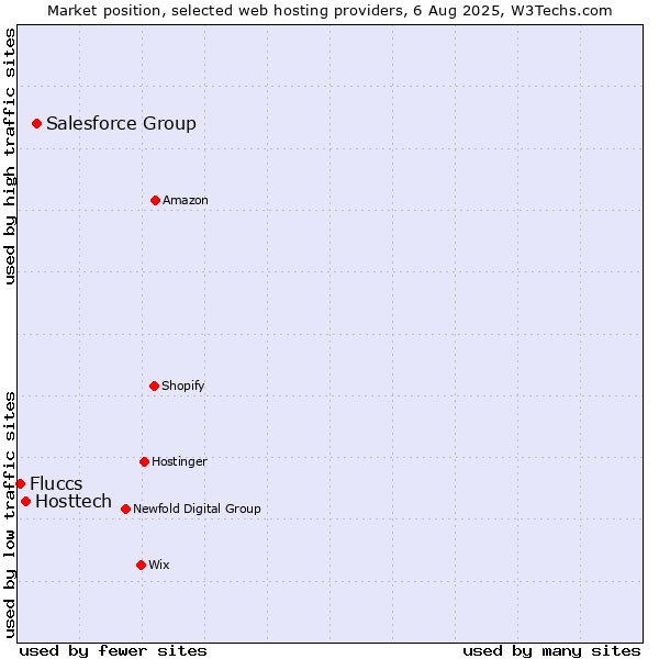 Market position of Salesforce Group vs. Hosttech vs. Fluccs