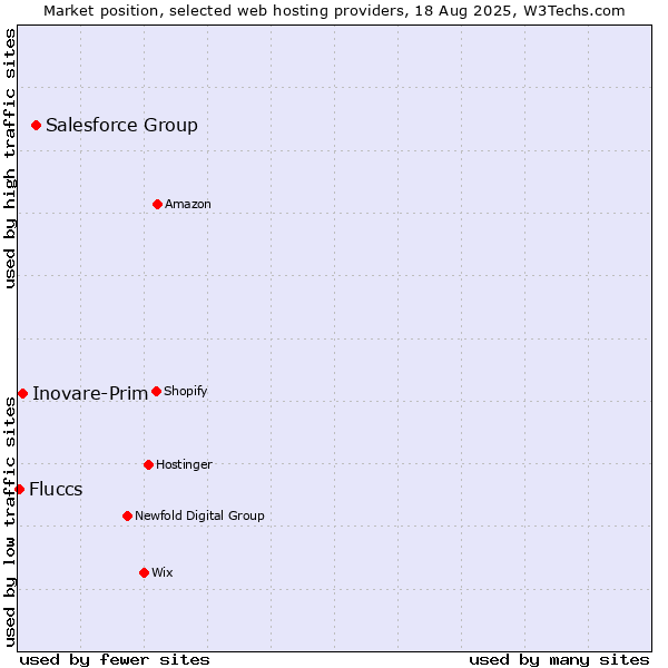 Market position of Salesforce Group vs. Inovare-Prim vs. Fluccs