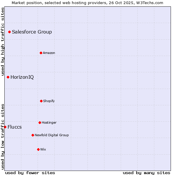 Market position of Salesforce Group vs. HorizonIQ vs. Fluccs