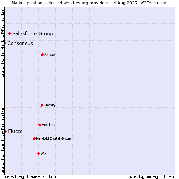 Market position of Salesforce Group vs. Fluccs vs. Consensus