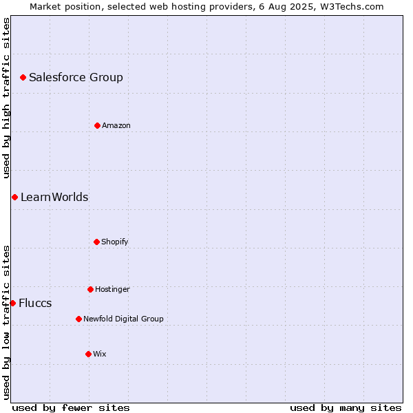 Market position of Salesforce Group vs. LearnWorlds vs. Fluccs