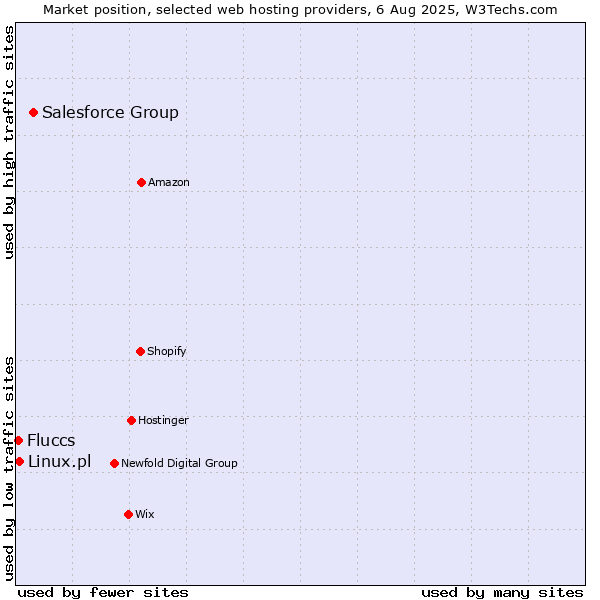 Market position of Salesforce Group vs. Linux.pl vs. Fluccs