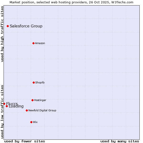 Market position of Salesforce Group vs. Loading vs. Fluccs