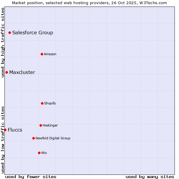 Market position of Salesforce Group vs. Maxcluster vs. Fluccs
