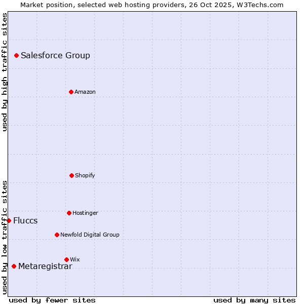 Market position of Salesforce Group vs. Metaregistrar vs. Fluccs